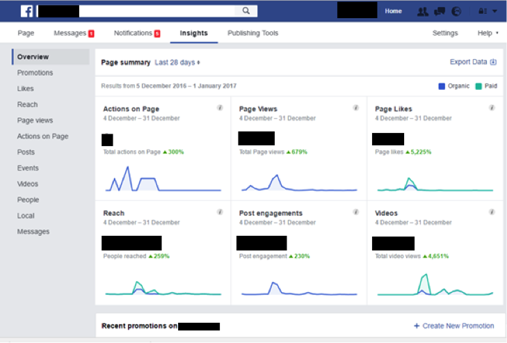 Facebook Insight gives you useful information about your fans, engagement and reach. 