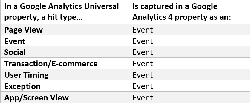 Google Analytics Universal vs Google Analytics 4